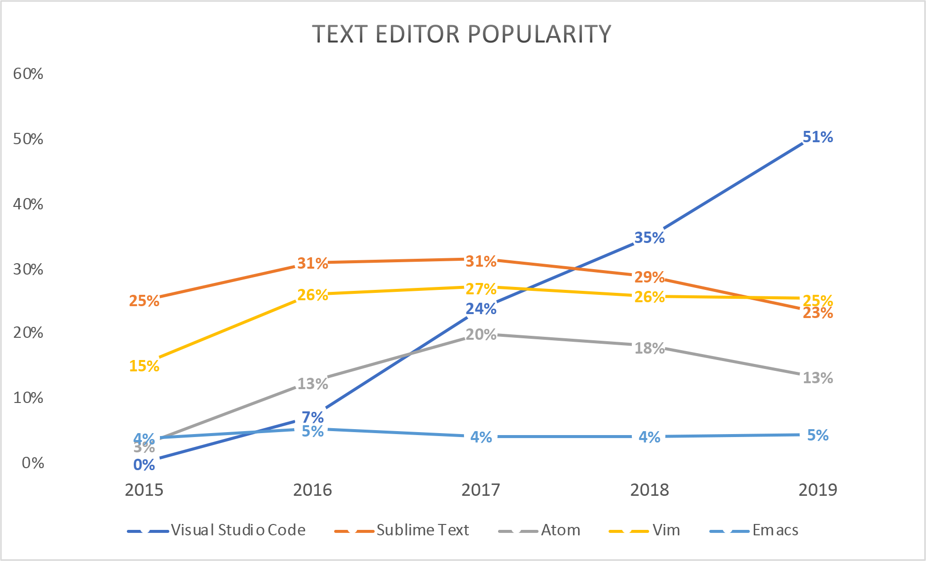 Roben Kleene: The Era of Visual Studio Code