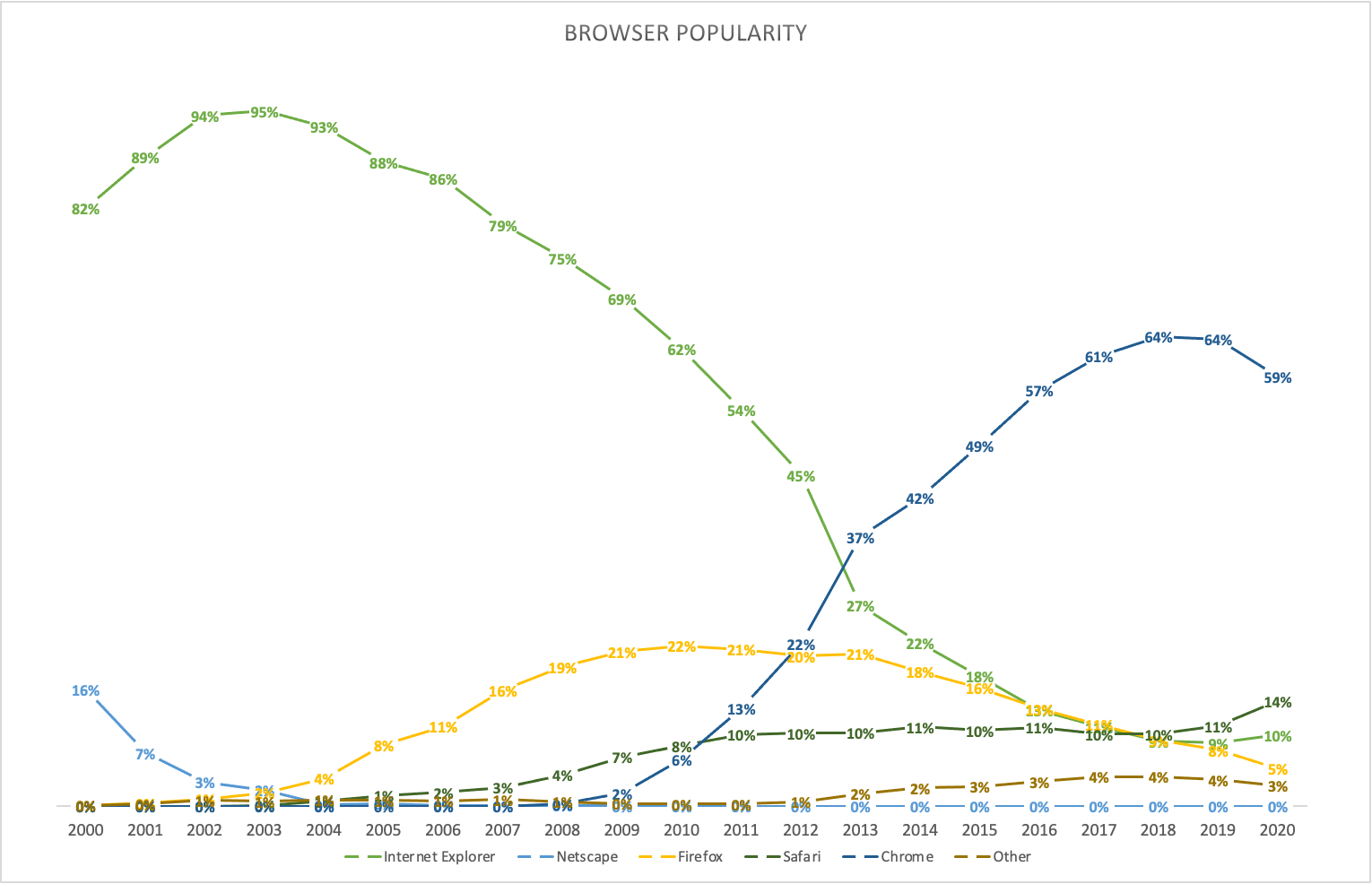 Browser Popularity