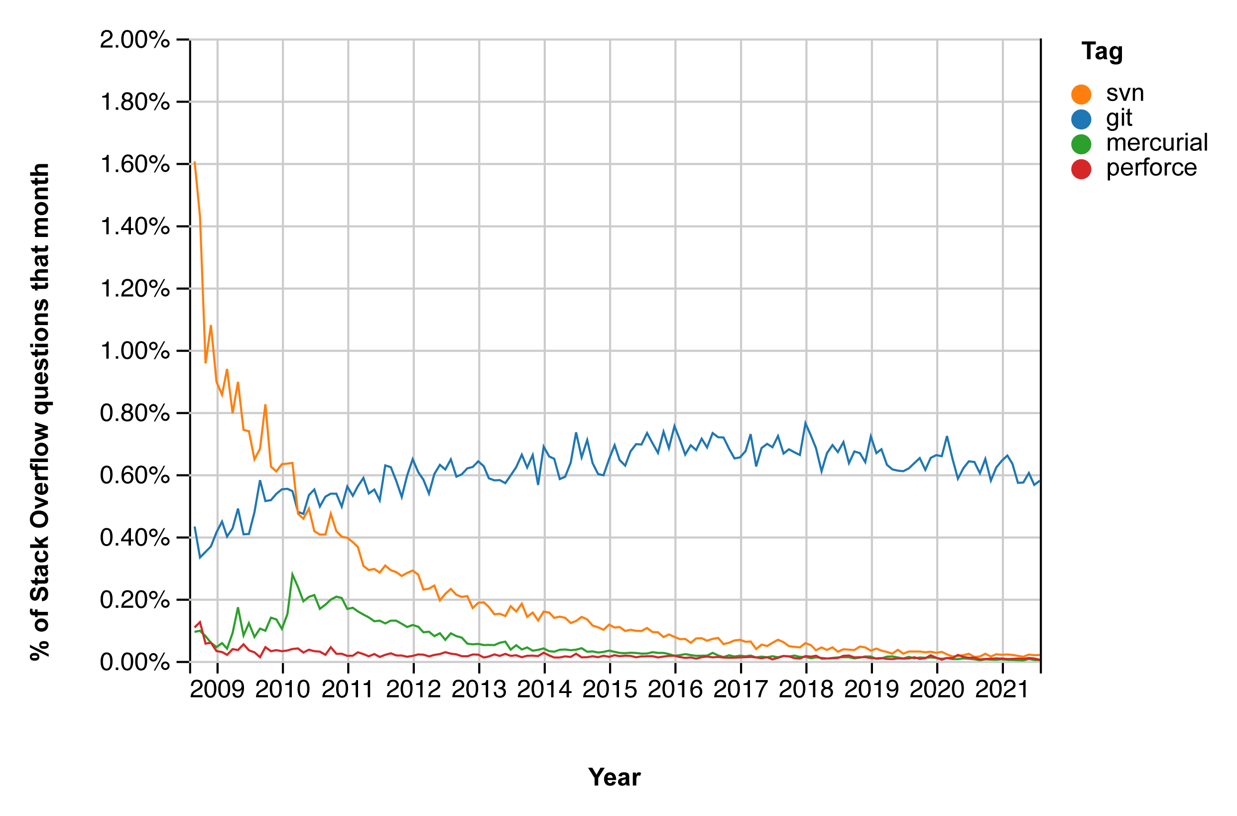 git Stack Overflow Trends