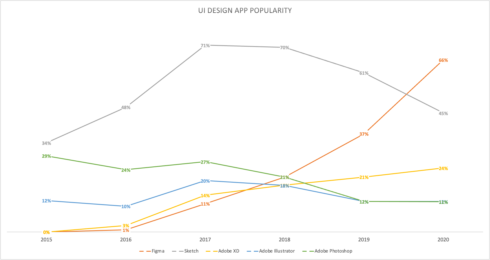 UI Design App Popularity